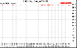 Solar PV/Inverter Performance Grid Voltage