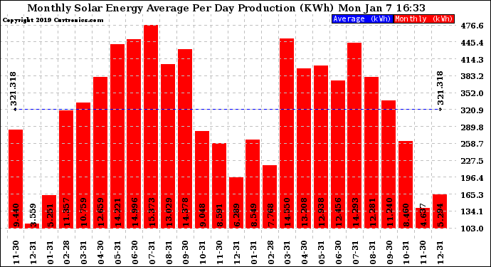 Solar PV/Inverter Performance Monthly Solar Energy Production Average Per Day (KWh)