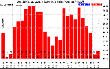 Milwaukee Solar Powered Home MonthlyProductionValue