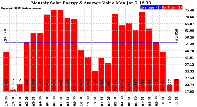 Solar PV/Inverter Performance Monthly Solar Energy Production Value