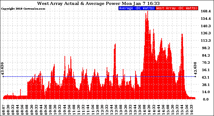 Solar PV/Inverter Performance West Array Actual & Average Power Output