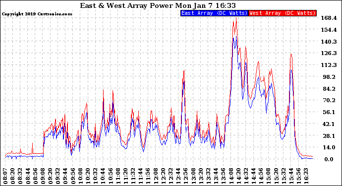 Solar PV/Inverter Performance Photovoltaic Panel Power Output