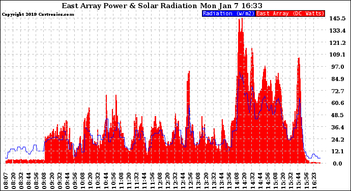 Solar PV/Inverter Performance East Array Power Output & Solar Radiation