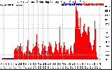 Solar PV/Inverter Performance East Array Actual & Running Average Power Output