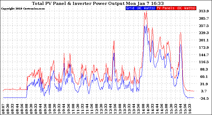 Solar PV/Inverter Performance PV Panel Power Output & Inverter Power Output