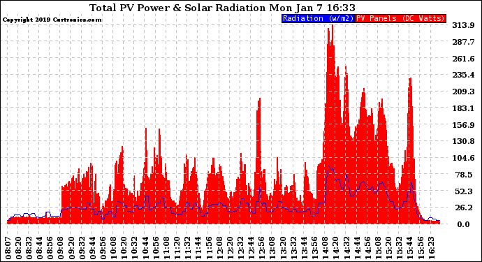 Solar PV/Inverter Performance Total PV Panel Power Output & Solar Radiation