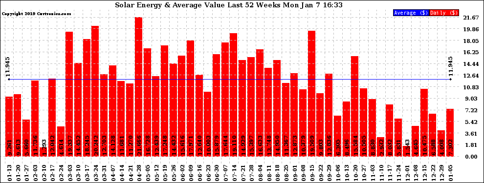 Solar PV/Inverter Performance Weekly Solar Energy Production Value Last 52 Weeks