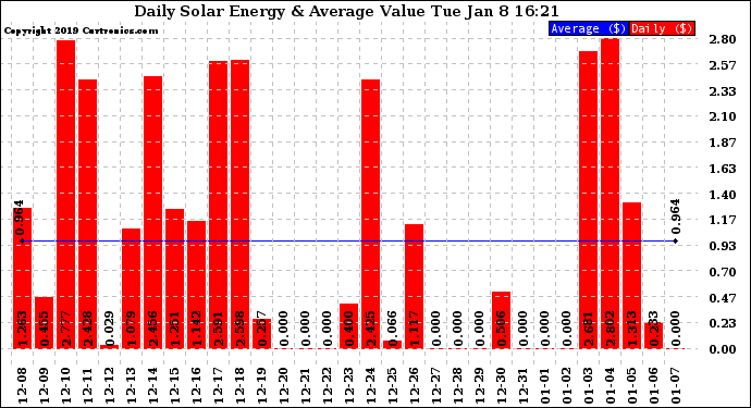 Solar PV/Inverter Performance Daily Solar Energy Production Value