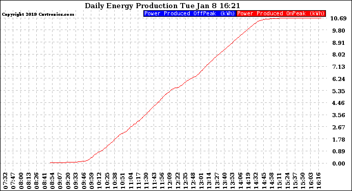 Solar PV/Inverter Performance Daily Energy Production