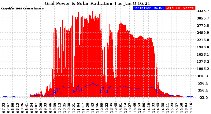 Solar PV/Inverter Performance Grid Power & Solar Radiation