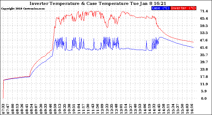 Solar PV/Inverter Performance Inverter Operating Temperature