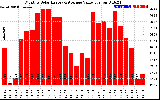 Milwaukee Solar Powered Home MonthlyProductionValue