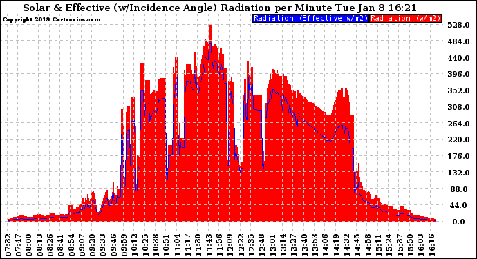 Solar PV/Inverter Performance Solar Radiation & Effective Solar Radiation per Minute