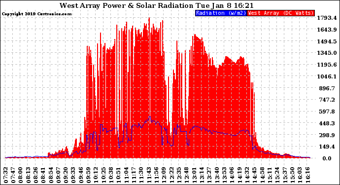 Solar PV/Inverter Performance West Array Power Output & Solar Radiation