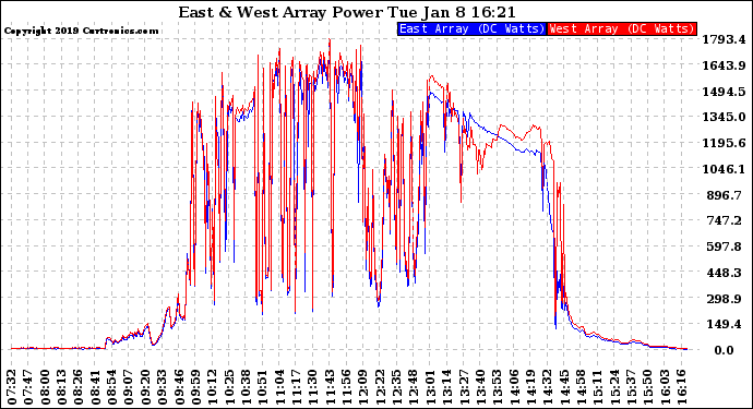 Solar PV/Inverter Performance Photovoltaic Panel Power Output