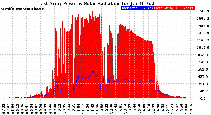 Solar PV/Inverter Performance East Array Power Output & Solar Radiation