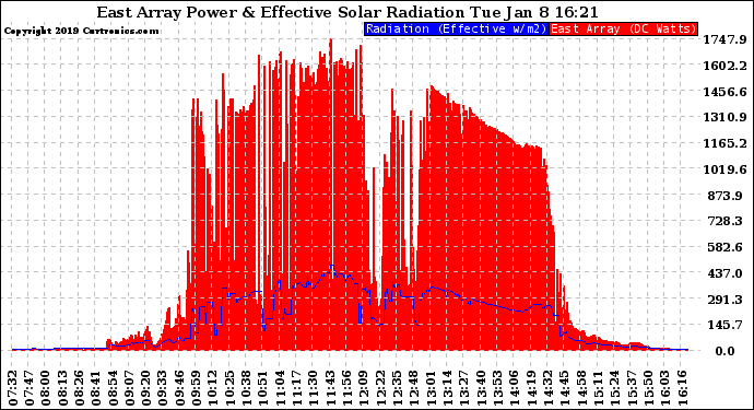 Solar PV/Inverter Performance East Array Power Output & Effective Solar Radiation