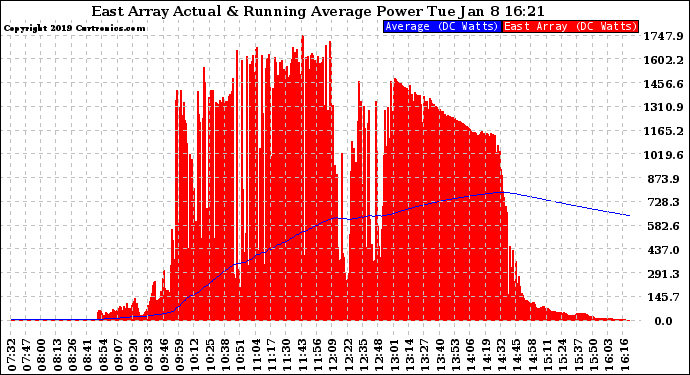 Solar PV/Inverter Performance East Array Actual & Running Average Power Output