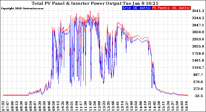 Solar PV/Inverter Performance PV Panel Power Output & Inverter Power Output