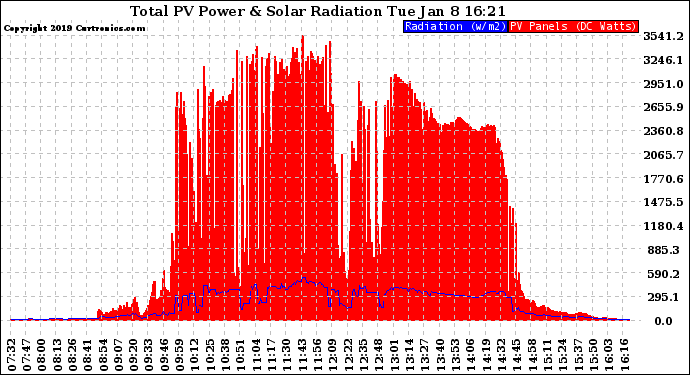 Solar PV/Inverter Performance Total PV Panel Power Output & Solar Radiation