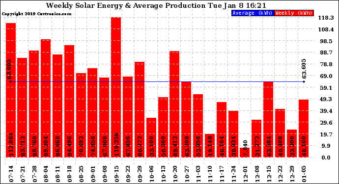 Solar PV/Inverter Performance Weekly Solar Energy Production