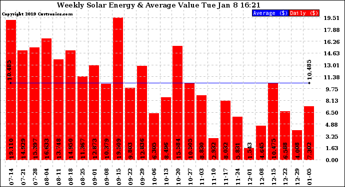 Solar PV/Inverter Performance Weekly Solar Energy Production Value