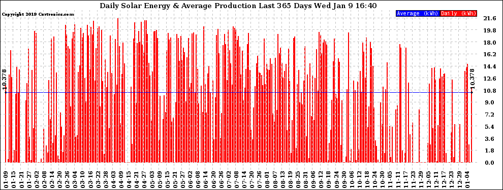 Solar PV/Inverter Performance Daily Solar Energy Production Last 365 Days