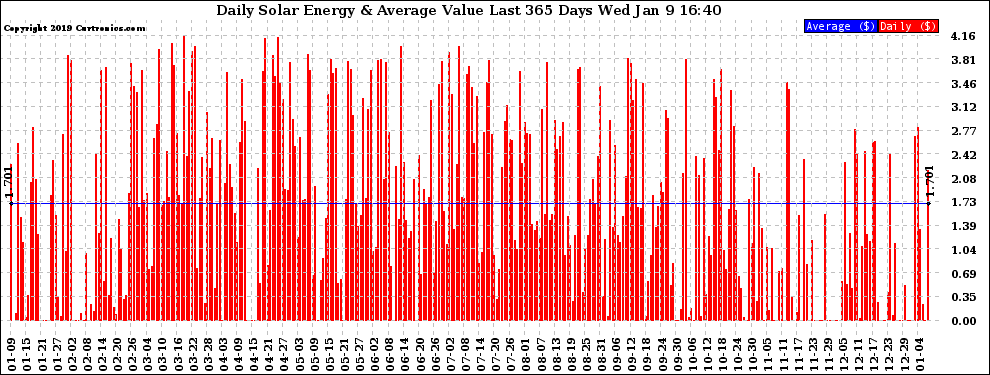 Solar PV/Inverter Performance Daily Solar Energy Production Value Last 365 Days