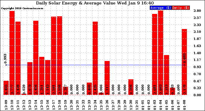 Solar PV/Inverter Performance Daily Solar Energy Production Value