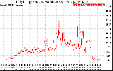 Solar PV/Inverter Performance Daily Energy Production Per Minute