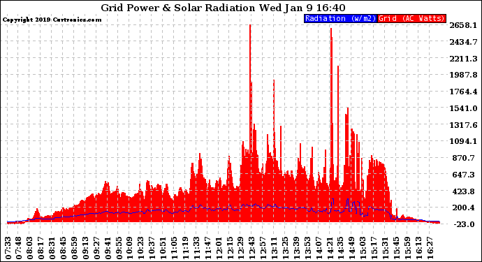 Solar PV/Inverter Performance Grid Power & Solar Radiation