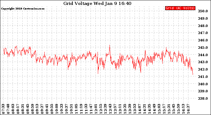 Solar PV/Inverter Performance Grid Voltage