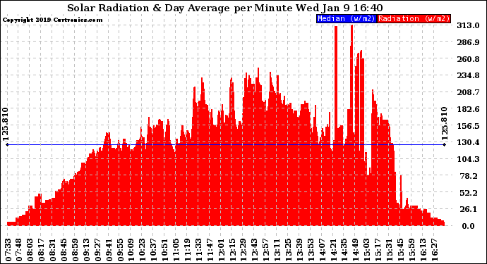 Solar PV/Inverter Performance Solar Radiation & Day Average per Minute