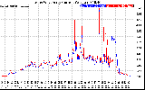 Solar PV/Inverter Performance Photovoltaic Panel Current Output