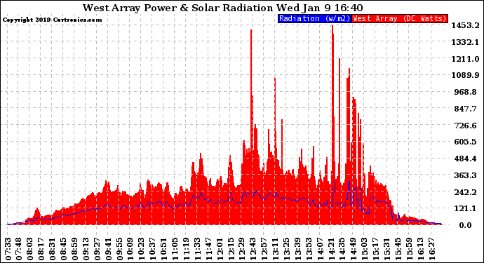 Solar PV/Inverter Performance West Array Power Output & Solar Radiation