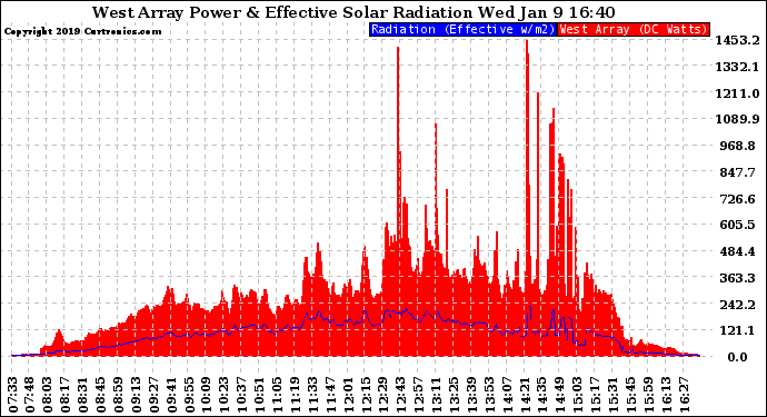 Solar PV/Inverter Performance West Array Power Output & Effective Solar Radiation