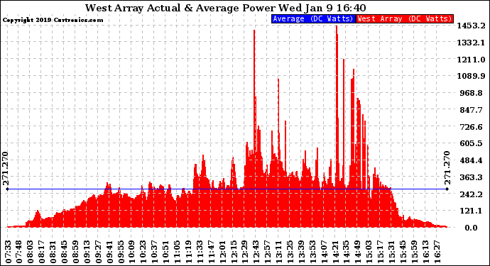 Solar PV/Inverter Performance West Array Actual & Average Power Output