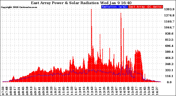 Solar PV/Inverter Performance East Array Power Output & Solar Radiation