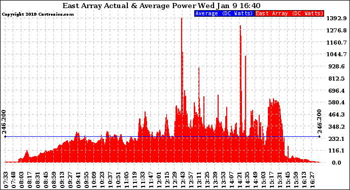 Solar PV/Inverter Performance East Array Actual & Average Power Output