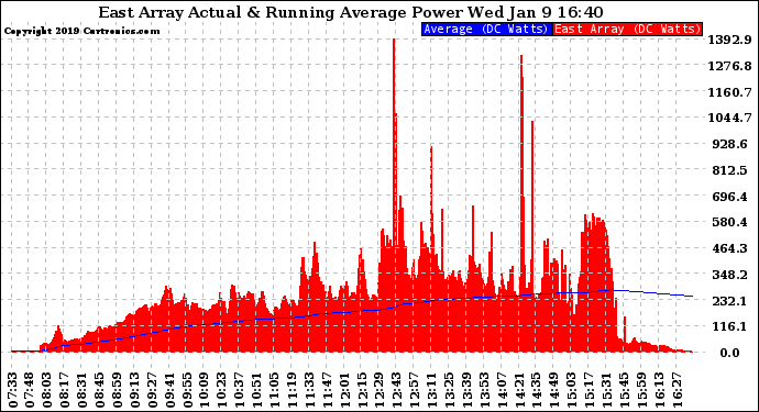 Solar PV/Inverter Performance East Array Actual & Running Average Power Output