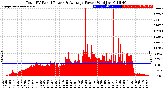 Solar PV/Inverter Performance Total PV Panel Power Output