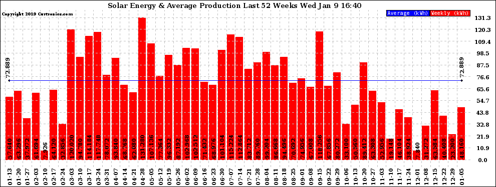 Solar PV/Inverter Performance Weekly Solar Energy Production Last 52 Weeks