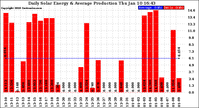 Solar PV/Inverter Performance Daily Solar Energy Production