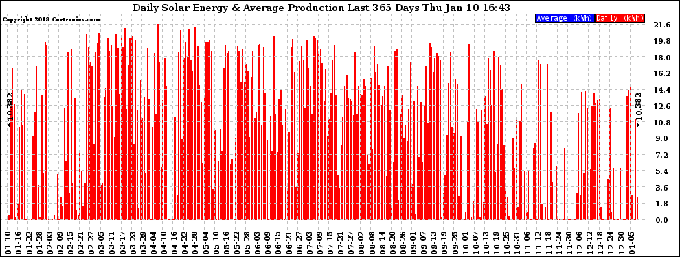 Solar PV/Inverter Performance Daily Solar Energy Production Last 365 Days