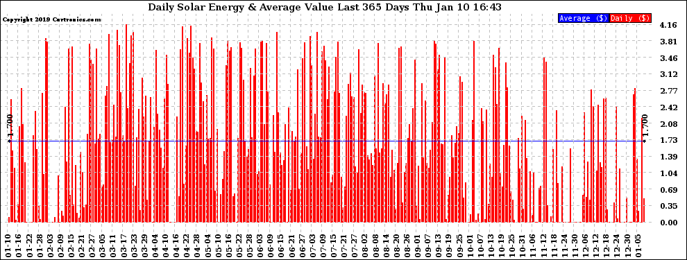 Solar PV/Inverter Performance Daily Solar Energy Production Value Last 365 Days