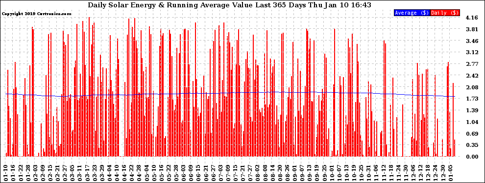 Solar PV/Inverter Performance Daily Solar Energy Production Value Running Average Last 365 Days