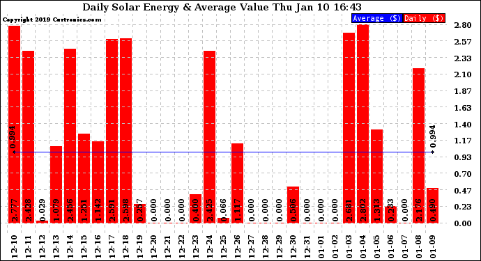 Solar PV/Inverter Performance Daily Solar Energy Production Value