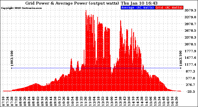 Solar PV/Inverter Performance Inverter Power Output