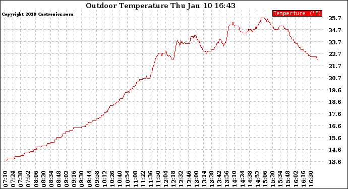 Solar PV/Inverter Performance Outdoor Temperature