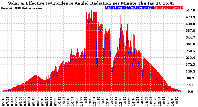 Solar PV/Inverter Performance Solar Radiation & Effective Solar Radiation per Minute